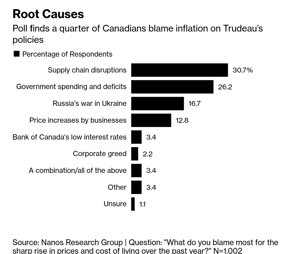 /brief/img/Screenshot 2022-07-20 at 13-08-02 High Inflation Makes Trudeau’s Spending Habits Harder to Justify.png